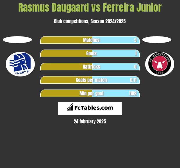 Rasmus Daugaard vs Ferreira Junior h2h player stats