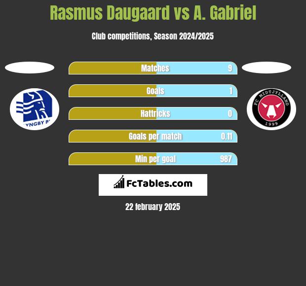 Rasmus Daugaard vs A. Gabriel h2h player stats