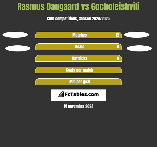 Rasmus Daugaard vs Gocholeishvili h2h player stats