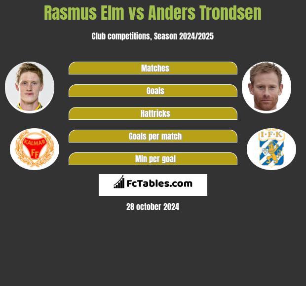 Rasmus Elm vs Anders Trondsen h2h player stats