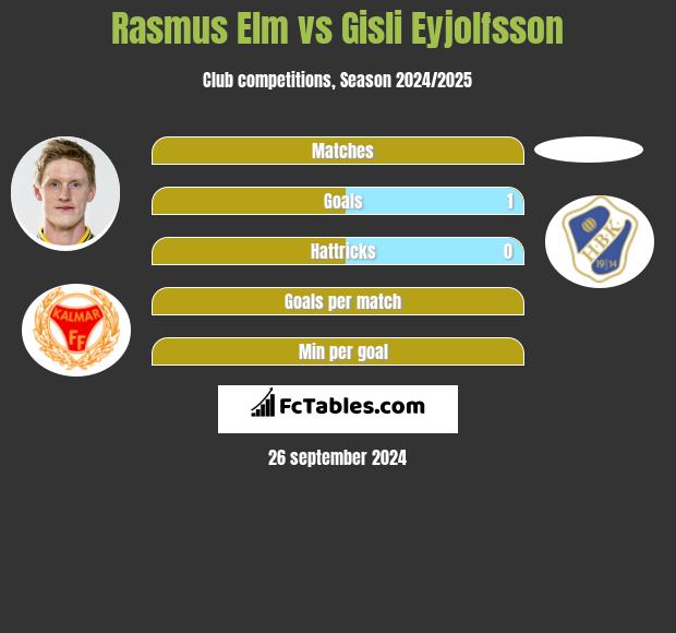 Rasmus Elm vs Gisli Eyjolfsson h2h player stats