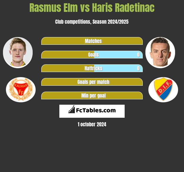 Rasmus Elm vs Haris Radetinac h2h player stats