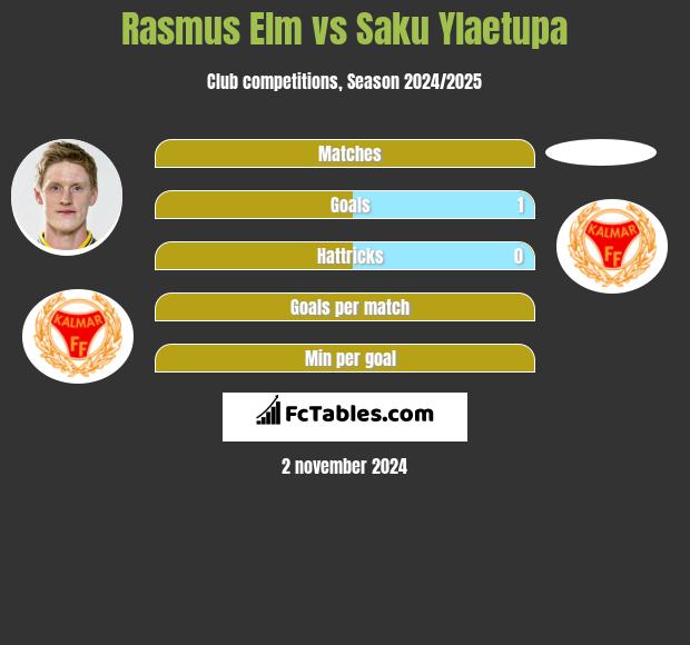 Rasmus Elm vs Saku Ylaetupa h2h player stats