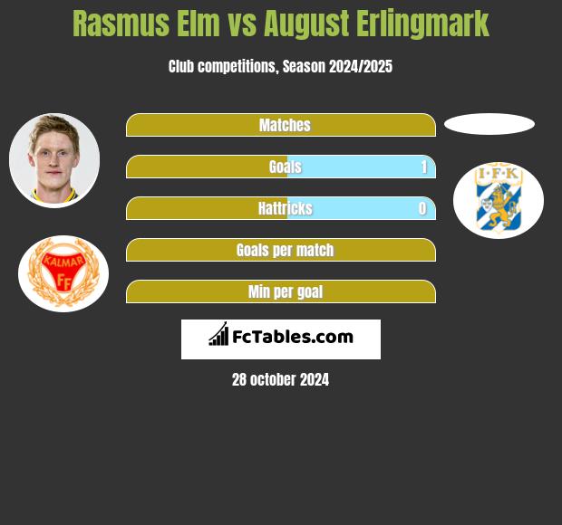 Rasmus Elm vs August Erlingmark h2h player stats