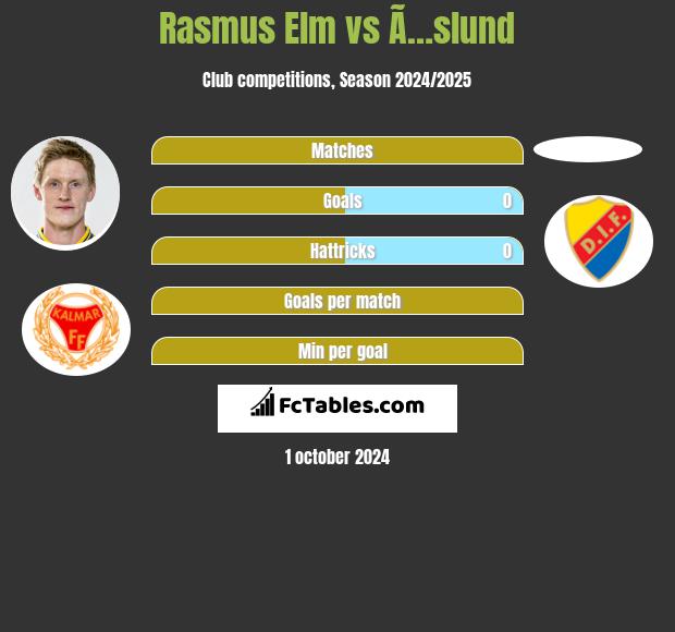 Rasmus Elm vs Ã…slund h2h player stats