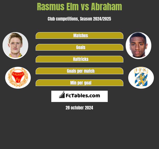 Rasmus Elm vs Abraham h2h player stats