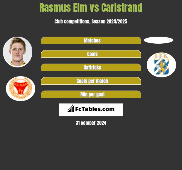 Rasmus Elm vs Carlstrand h2h player stats