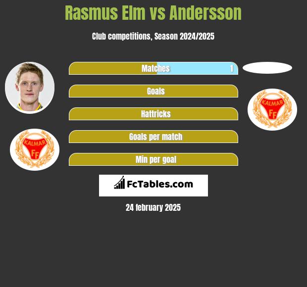 Rasmus Elm vs Andersson h2h player stats