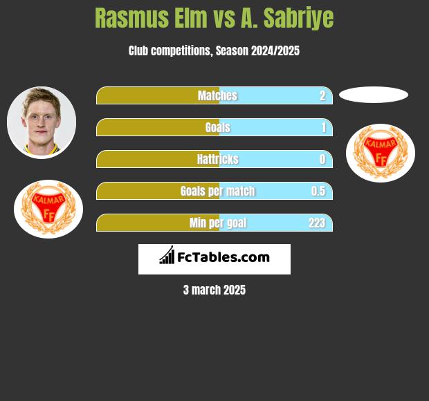 Rasmus Elm vs A. Sabriye h2h player stats