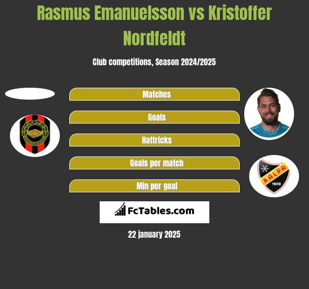 Rasmus Emanuelsson vs Kristoffer Nordfeldt h2h player stats