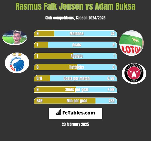 Rasmus Falk Jensen vs Adam Buksa h2h player stats