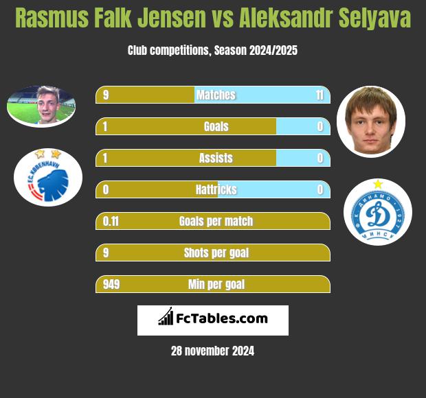 Rasmus Falk Jensen vs Aleksandr Selyava h2h player stats