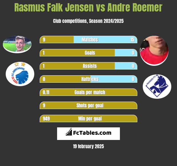 Rasmus Falk Jensen vs Andre Roemer h2h player stats