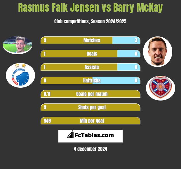 Rasmus Falk Jensen vs Barry McKay h2h player stats