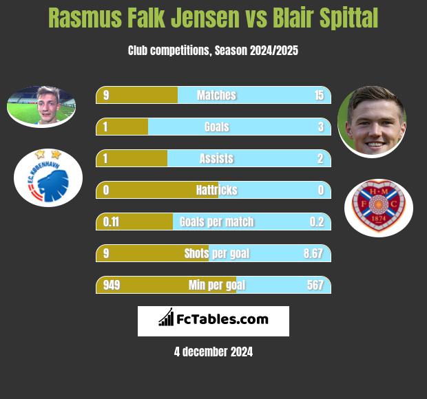 Rasmus Falk Jensen vs Blair Spittal h2h player stats