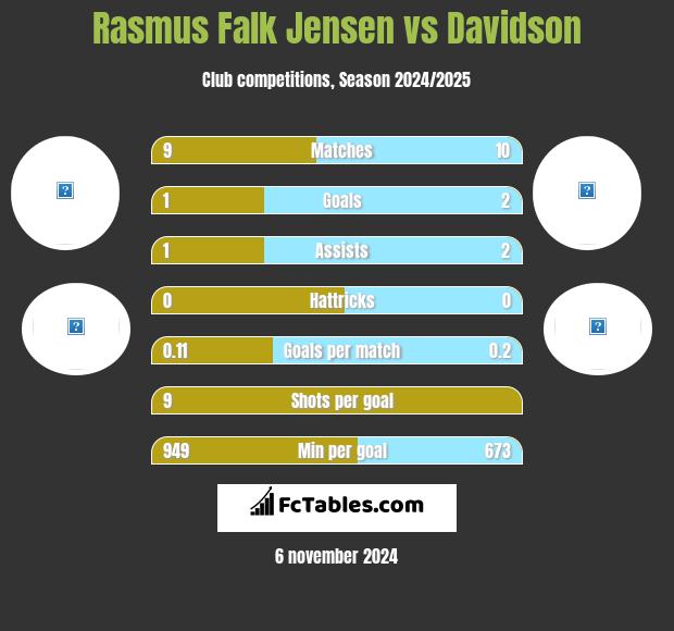 Rasmus Falk Jensen vs Davidson h2h player stats