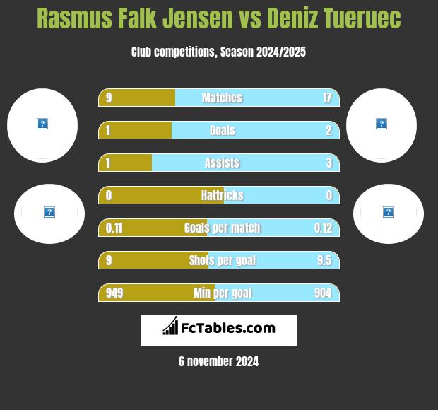 Rasmus Falk Jensen vs Deniz Tueruec h2h player stats