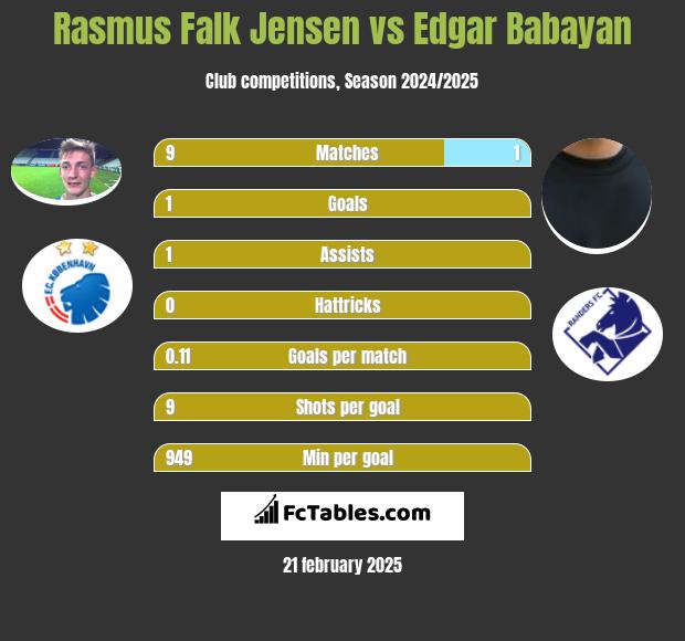 Rasmus Falk Jensen vs Edgar Babayan h2h player stats