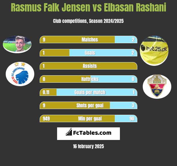 Rasmus Falk Jensen vs Elbasan Rashani h2h player stats