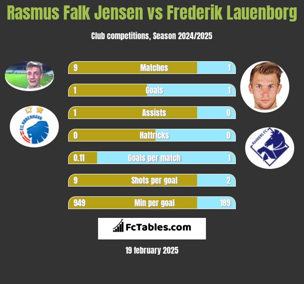 Rasmus Falk Jensen vs Frederik Lauenborg h2h player stats