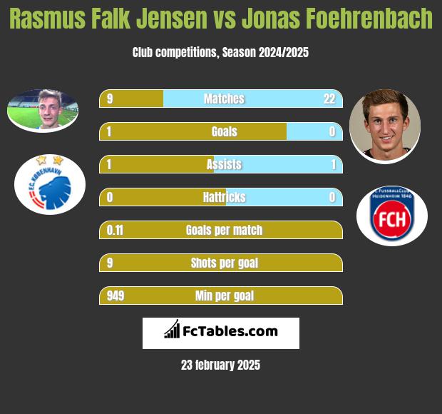 Rasmus Falk Jensen vs Jonas Foehrenbach h2h player stats