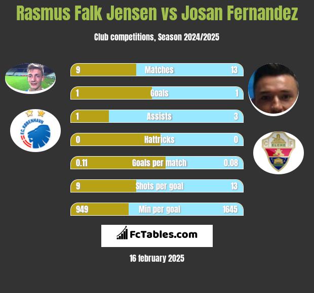 Rasmus Falk Jensen vs Josan Fernandez h2h player stats