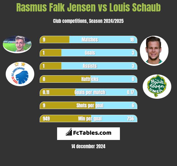 Rasmus Falk Jensen vs Louis Schaub h2h player stats