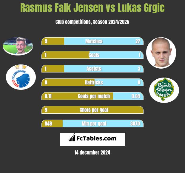 Rasmus Falk Jensen vs Lukas Grgic h2h player stats