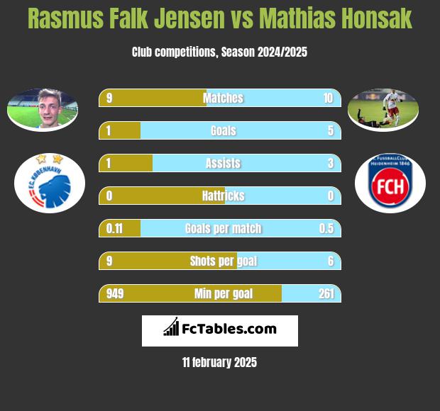 Rasmus Falk Jensen vs Mathias Honsak h2h player stats