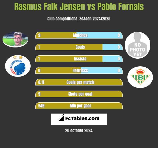 Rasmus Falk Jensen vs Pablo Fornals h2h player stats