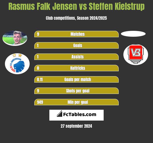 Rasmus Falk Jensen vs Steffen Kielstrup h2h player stats