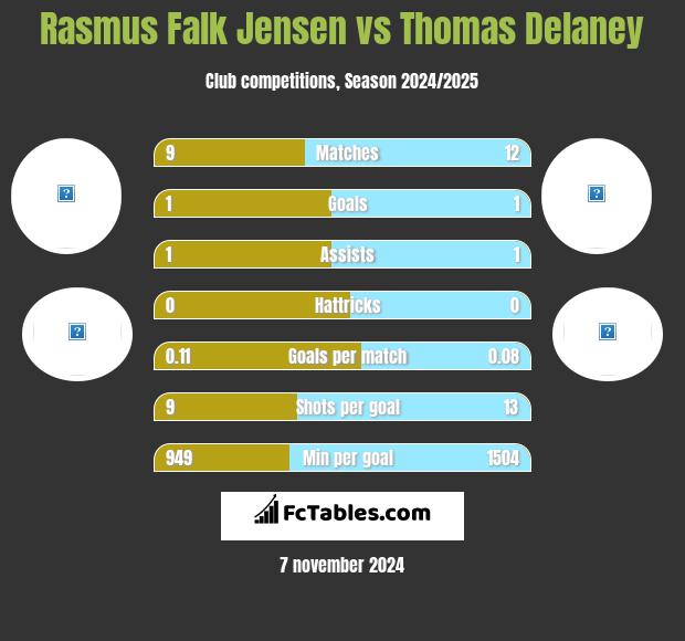 Rasmus Falk Jensen vs Thomas Delaney h2h player stats