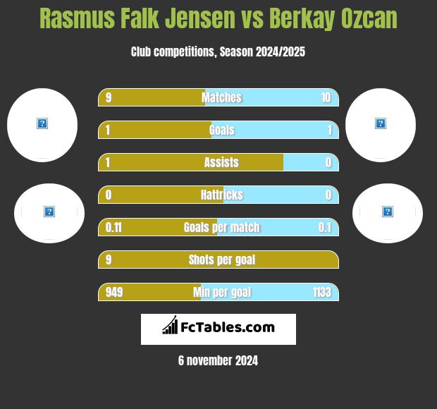 Rasmus Falk Jensen vs Berkay Ozcan h2h player stats