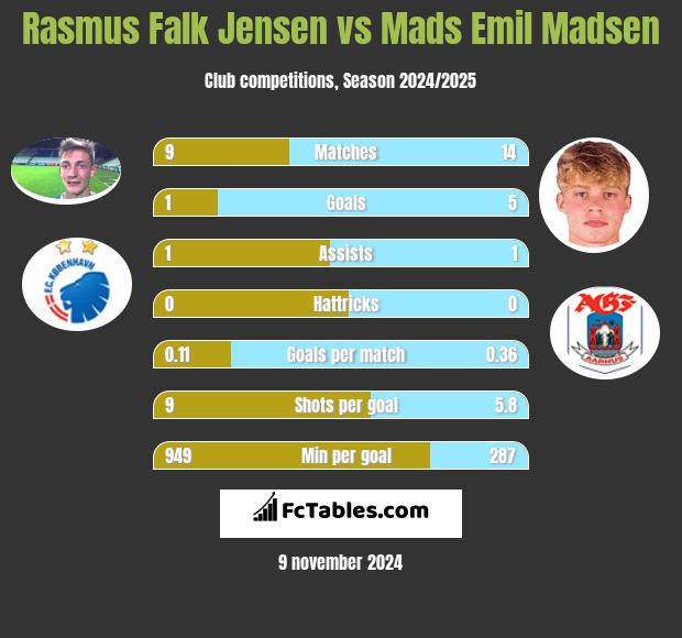 Rasmus Falk Jensen vs Mads Emil Madsen h2h player stats