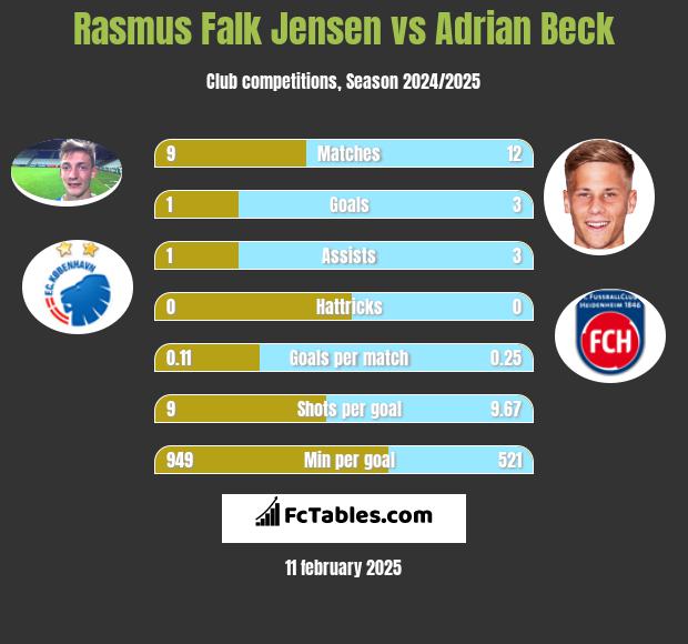 Rasmus Falk Jensen vs Adrian Beck h2h player stats