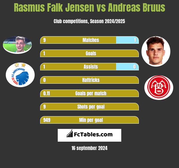 Rasmus Falk Jensen vs Andreas Bruus h2h player stats