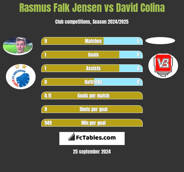 Rasmus Falk Jensen vs David Colina h2h player stats