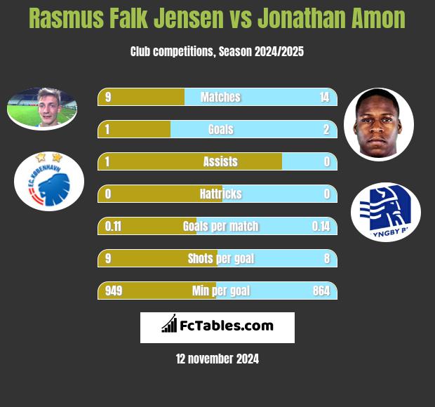 Rasmus Falk Jensen vs Jonathan Amon h2h player stats