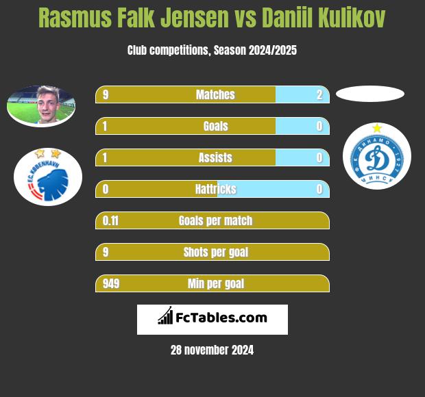 Rasmus Falk Jensen vs Daniil Kulikov h2h player stats