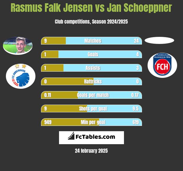 Rasmus Falk Jensen vs Jan Schoeppner h2h player stats