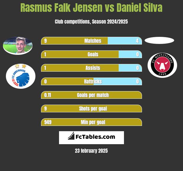 Rasmus Falk Jensen vs Daniel Silva h2h player stats