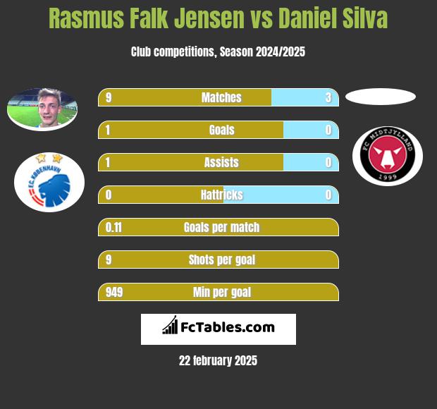 Rasmus Falk Jensen vs Daniel Silva h2h player stats