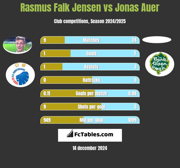 Rasmus Falk Jensen vs Jonas Auer h2h player stats