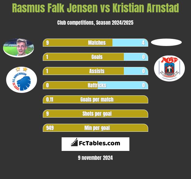 Rasmus Falk Jensen vs Kristian Arnstad h2h player stats