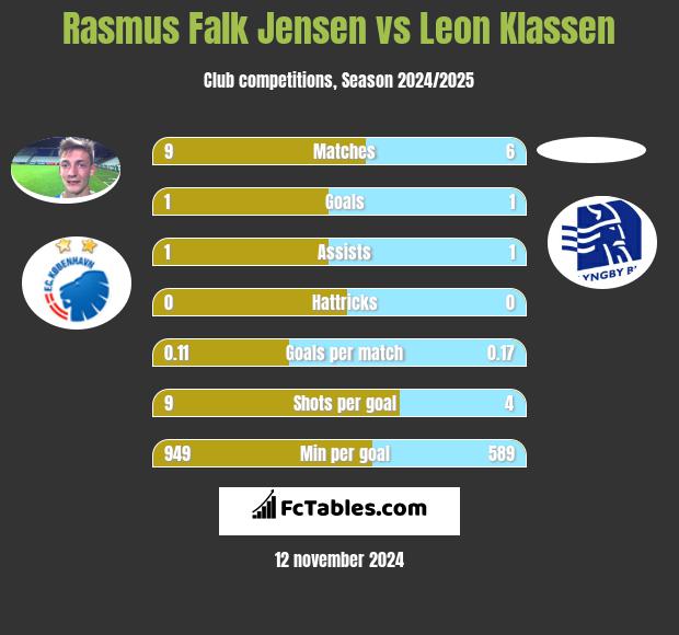 Rasmus Falk Jensen vs Leon Klassen h2h player stats