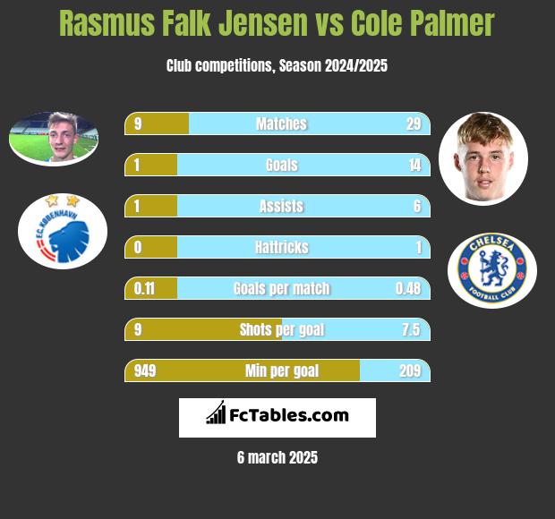 Rasmus Falk Jensen vs Cole Palmer h2h player stats