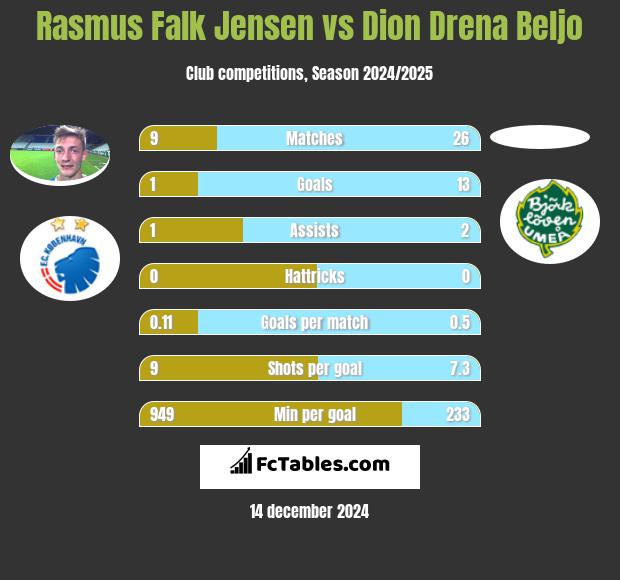 Rasmus Falk Jensen vs Dion Drena Beljo h2h player stats