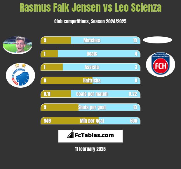 Rasmus Falk Jensen vs Leo Scienza h2h player stats