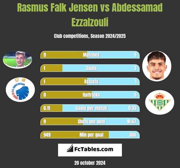 Rasmus Falk Jensen vs Abdessamad Ezzalzouli h2h player stats