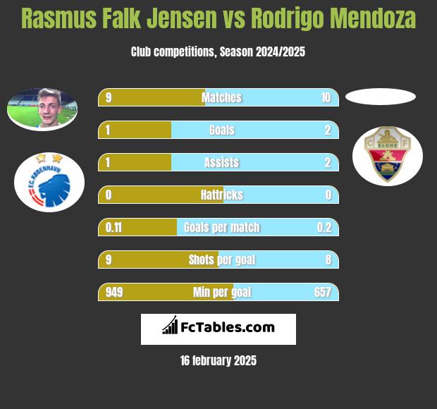 Rasmus Falk Jensen vs Rodrigo Mendoza h2h player stats